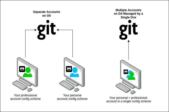 Possible interactions with git and Github in a single machine/account