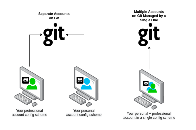 Possible interactions with git and Github in a single machine/account