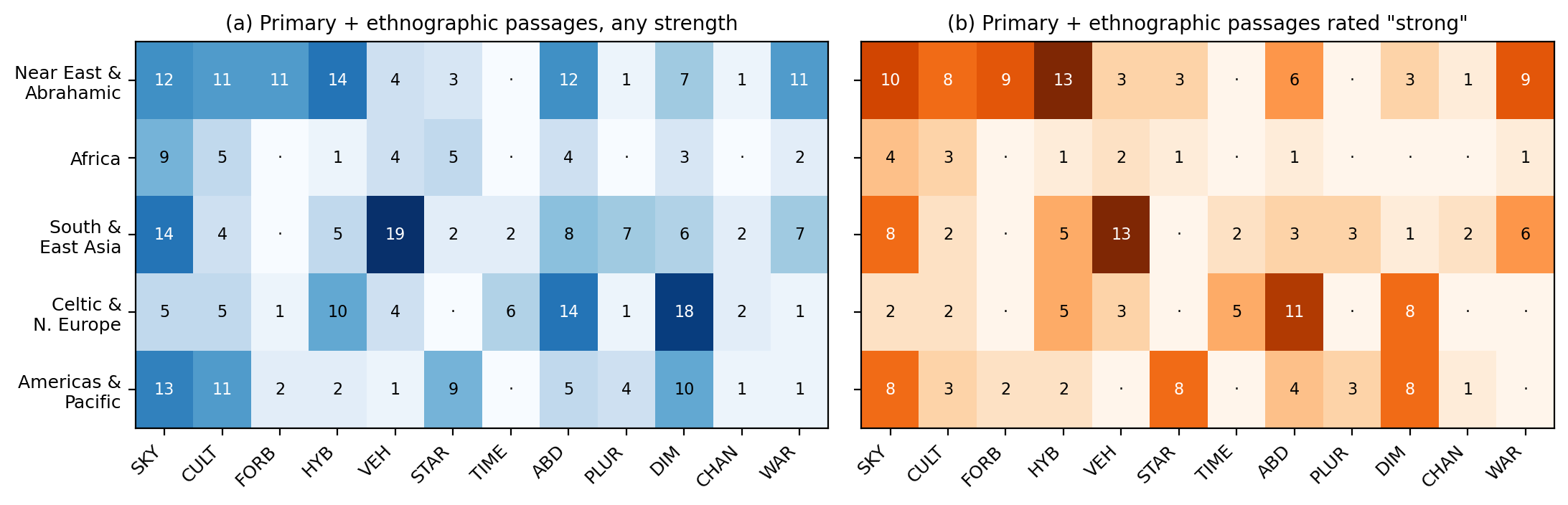 Motif by region for primary and ethnographic passages