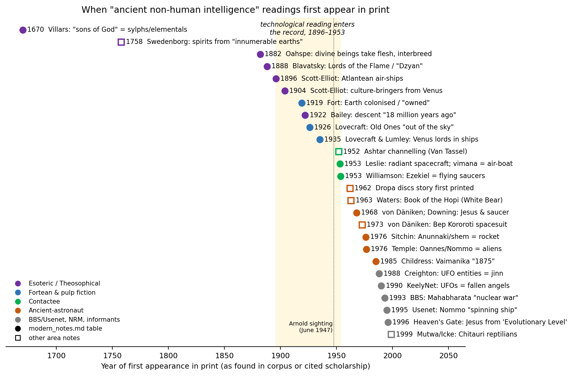 Timeline of first appearances in print of "ancient NHI" readings